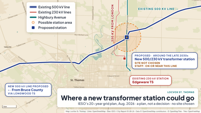 Map of St. Thomas and its north end showing the existing 500 kV transmission line running along the north edge of the city, a proposed 500/230 kV transformer station marked where the line crosses Highbury Avenue near Ron McNeil Line with a dashed approximate zone around it, the existing Edgeware 230 kV station and its feed from London, and a note that the new 500 kV line would come from Bruce County via Longwood TS. Labels say the site is not chosen and that this is a plan, not a decision.