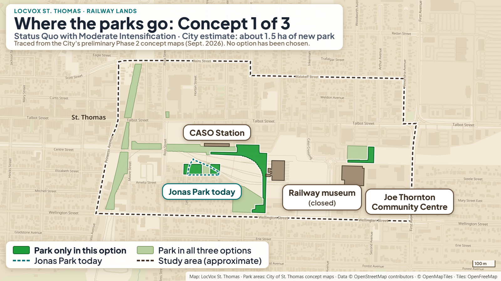 Map of the Railway Lands study area in St. Thomas showing park and open space in the City's draft Concept 1. Bright green marks park only in this option: a green corridor curving from beside CASO Station south to Wellington Street, west of the railway museum, plus park beside Jonas Park. Pale green marks park in all three options, including the rail-trail strips on the west side.