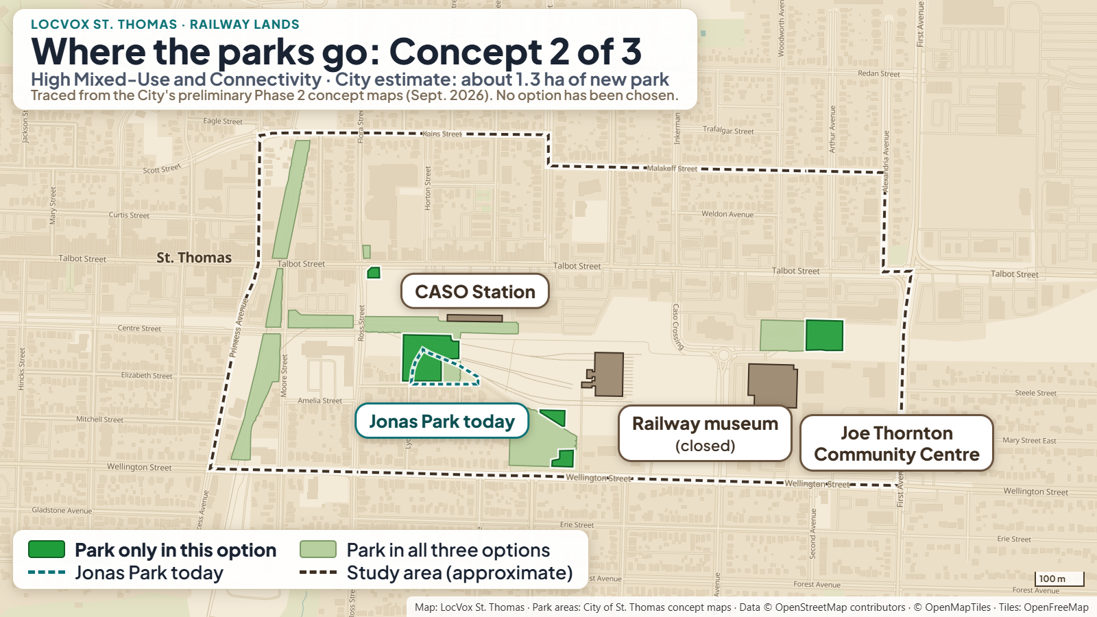 Map of the Railway Lands study area in St. Thomas showing park and open space in the City's draft Concept 2. Bright green marks park only in this option: a larger square park at Jonas Park, west of CASO Station, a block beside the skate park area near the Joe Thornton Community Centre, and small pieces near Wellington Street. Pale green marks park in all three options.