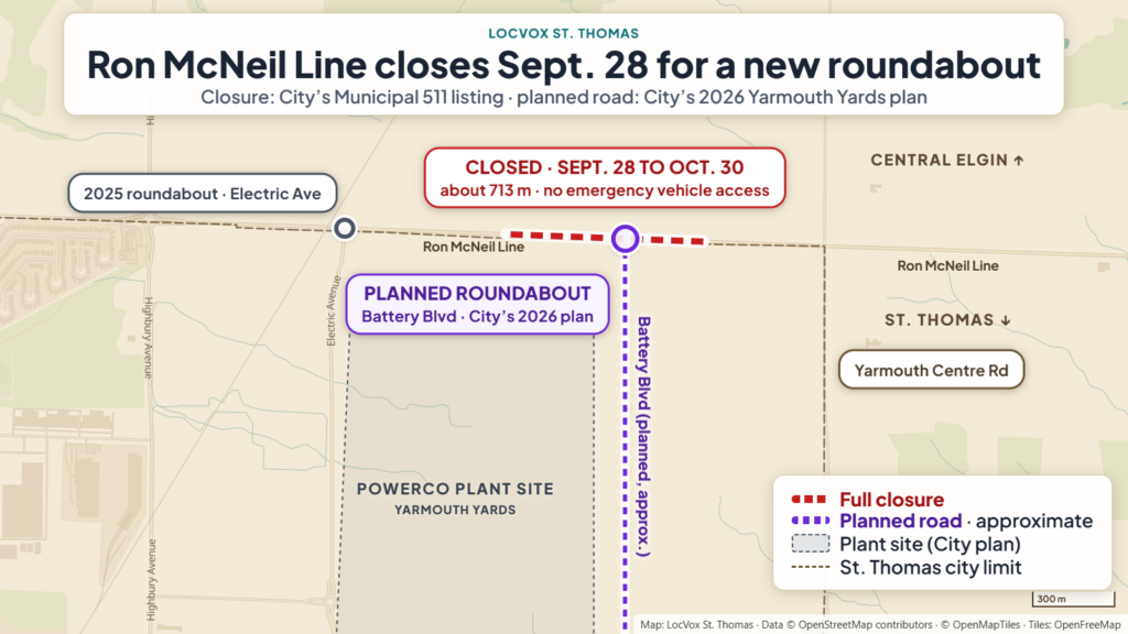 Map of Ron McNeil Line east of Highbury Avenue: a red dashed line marks about 713 metres closed from September 28 to October 30, 2026, between Electric Avenue and Yarmouth Centre Road. A purple ring marks the planned Battery Boulevard roundabout inside the closed stretch, with the planned road running south along the east side of the PowerCo plant site, as shown in the City of St. Thomas 2026 Yarmouth Yards staging plan. The 2025 Electric Avenue roundabout and the St. Thomas city limit are also shown.