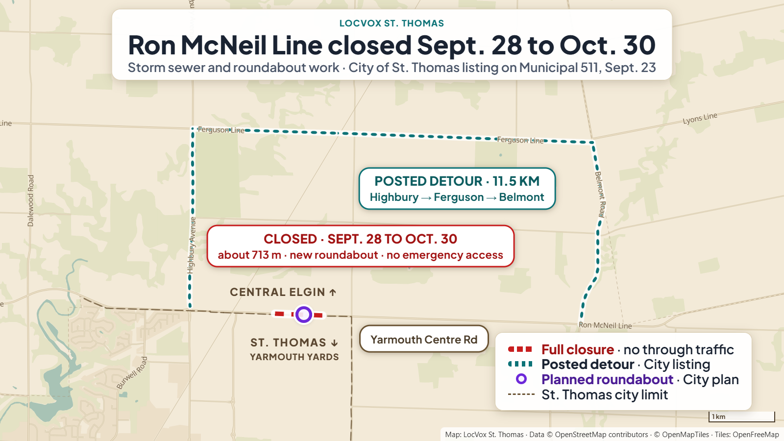 Wider map of the Ron McNeil Line closure from September 28 to October 30, 2026, showing the City of St. Thomas posted 11.5 kilometre detour north on Highbury Avenue, east on Ferguson Line and south on Belmont Road, with the planned roundabout marked on the closed stretch west of Yarmouth Centre Road.