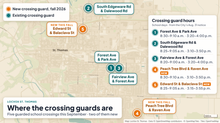 Map of St. Thomas showing five school crossing guard locations: existing posts at Forest Avenue and Park Avenue, South Edgeware Road and Dalewood Road, and Fairview Avenue and Forest Avenue, and new posts for fall 2026 at Peach Tree Boulevard and Raven Avenue and at Edward Street and Balaclava Street, with school-day hours for each.