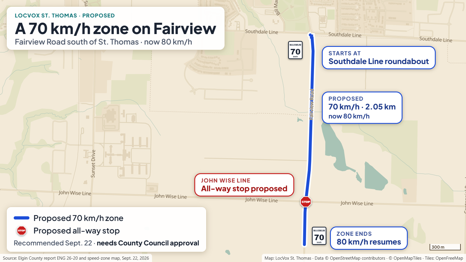 Map of Fairview Road south of St. Thomas showing the proposed 70 km/h zone in blue, from the Southdale Line roundabout south past John Wise Line, where an all-way stop is proposed, to where 80 km/h resumes