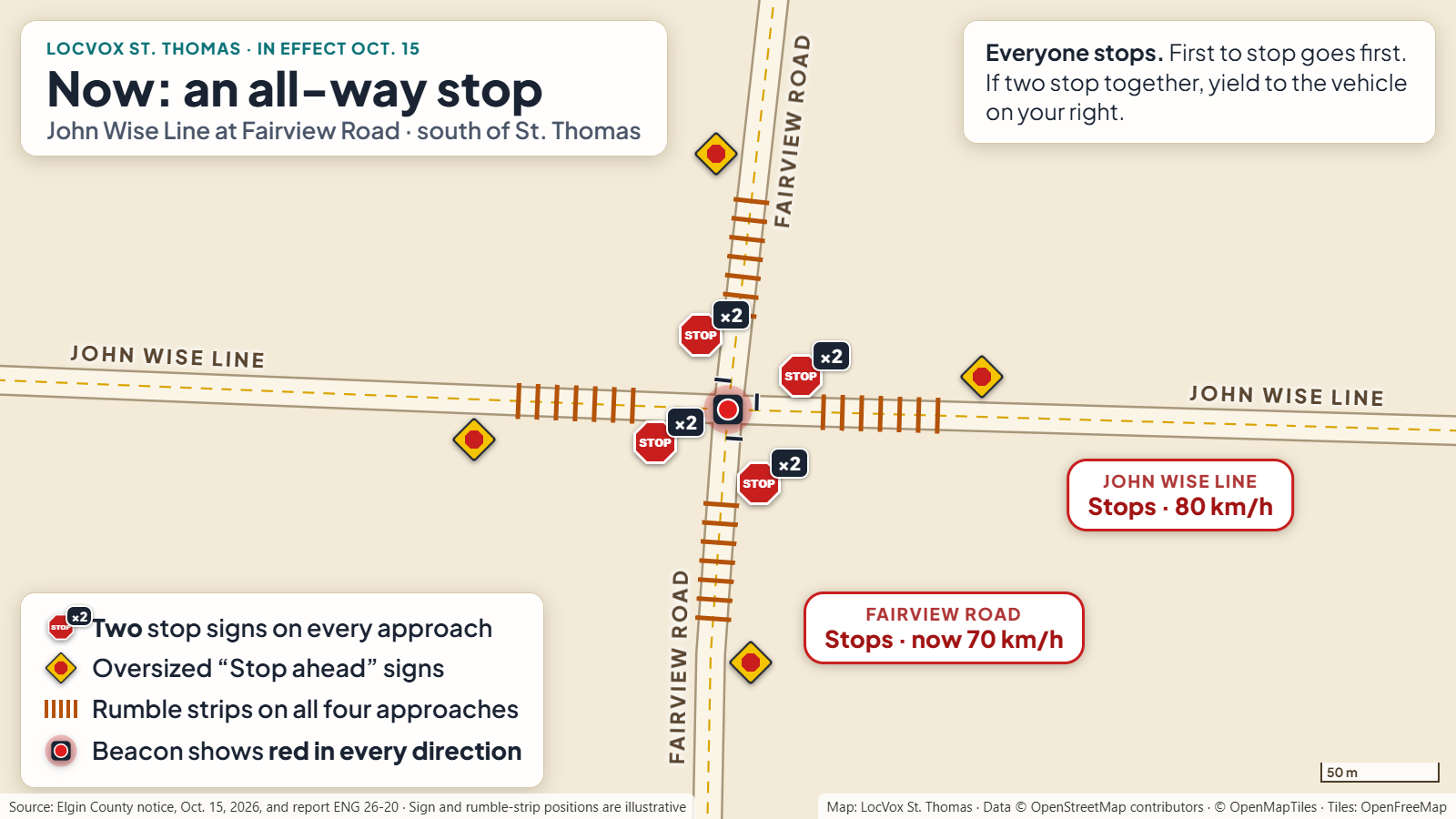 Diagram of the all-way stop at John Wise Line and Fairview Road south of St. Thomas: two stop signs and rumble strips on every approach, oversized stop-ahead signs, the overhead beacon showing red in every direction, Fairview Road now 70 km/h and John Wise Line 80 km/h