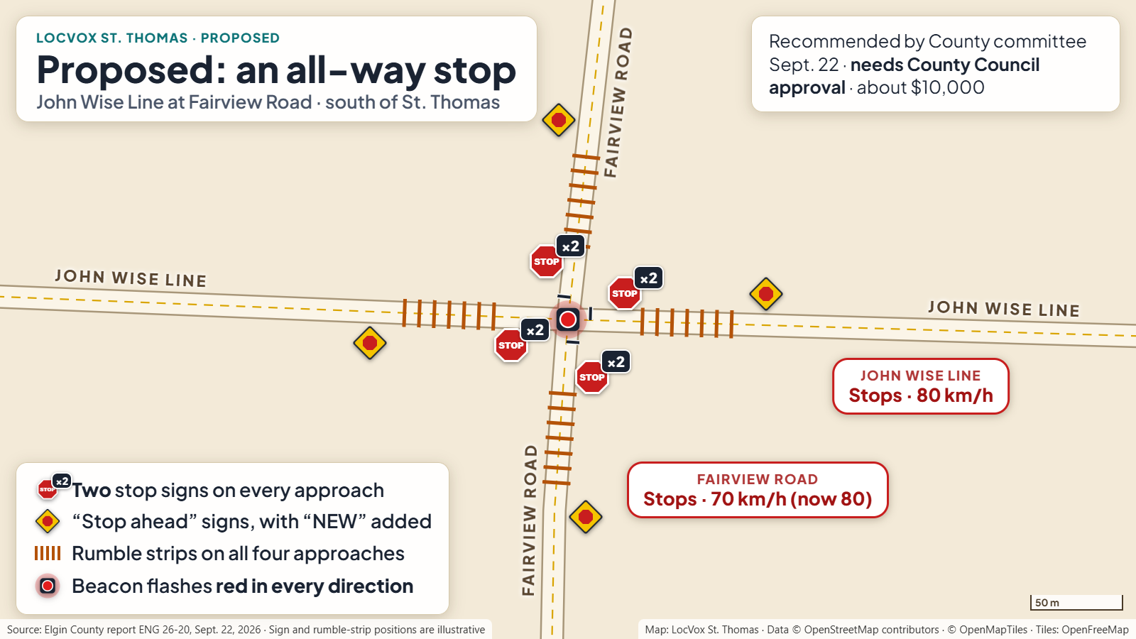 Diagram of the proposed all-way stop at John Wise Line and Fairview Road: two stop signs and rumble strips on every approach, stop-ahead signs, the overhead beacon flashing red in every direction, and Fairview Road at 70 km/h