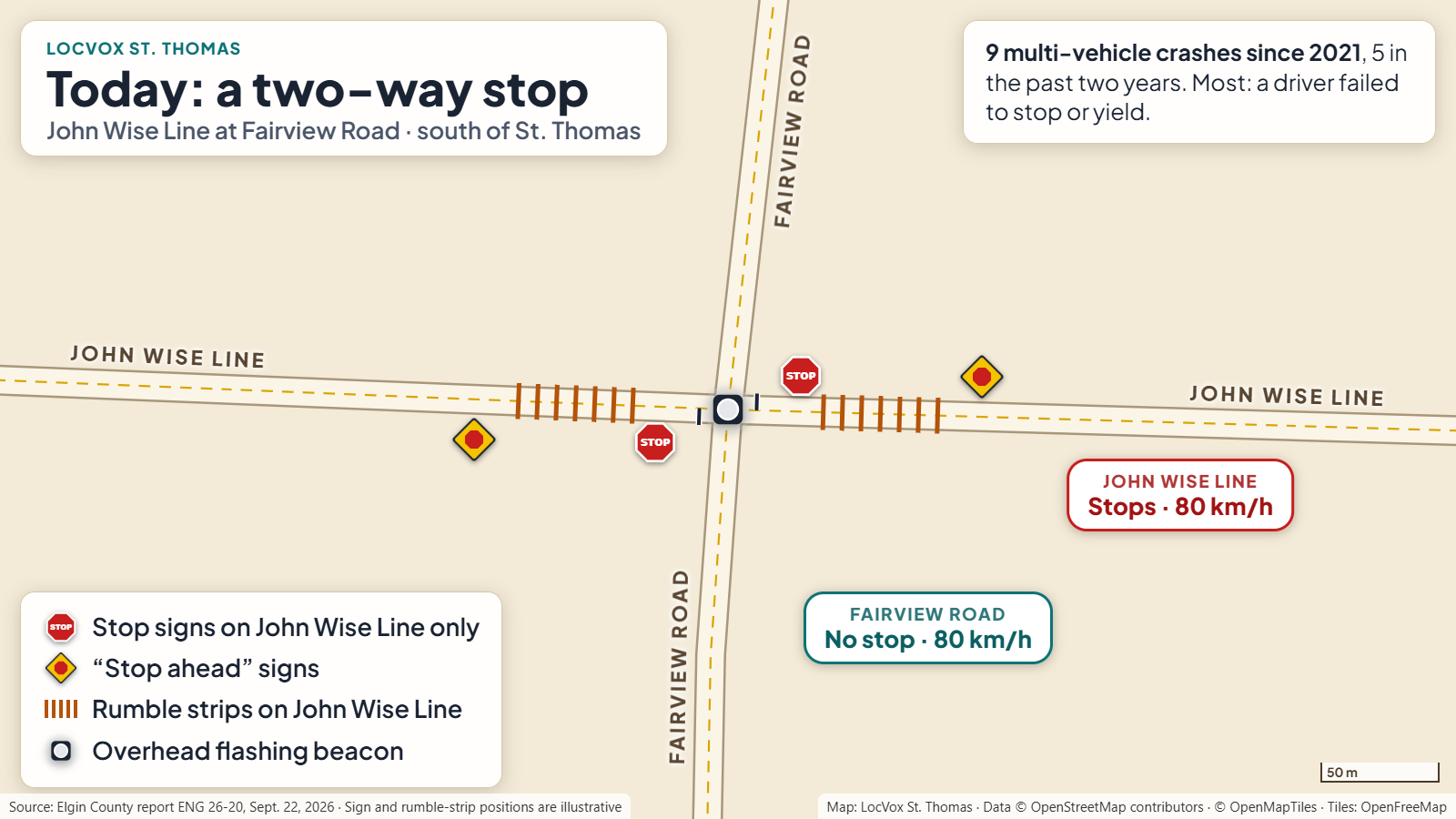Diagram of the John Wise Line and Fairview Road intersection south of St. Thomas today: stop signs, stop-ahead signs and rumble strips on John Wise Line only, an overhead flashing beacon, and Fairview Road running through without stopping at 80 km/h