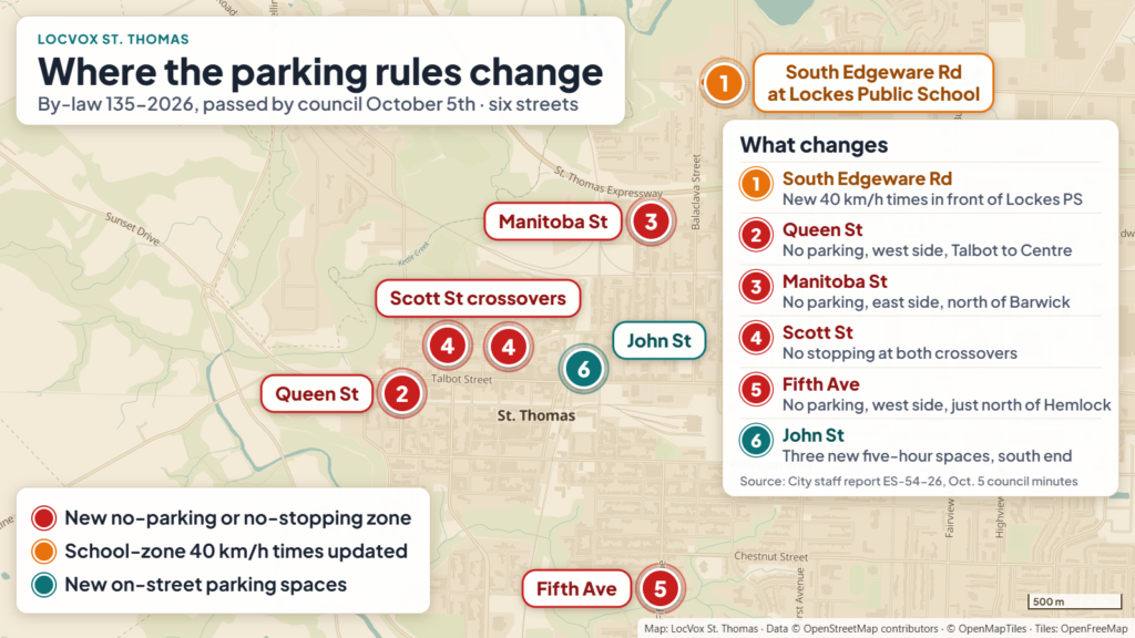 Map of St. Thomas showing the six locations changed by By-law 135-2026: new 40 km/h school-zone times on South Edgeware Road at Lockes Public School, no parking on the west side of Queen Street from Talbot to Centre, no parking on the east side of Manitoba Street north of Barwick, no stopping at the Scott Street crossovers at East Street and Hiawatha Street, no parking on the west side of Fifth Avenue just north of Hemlock, and three new five-hour parking spaces at the south end of John Street