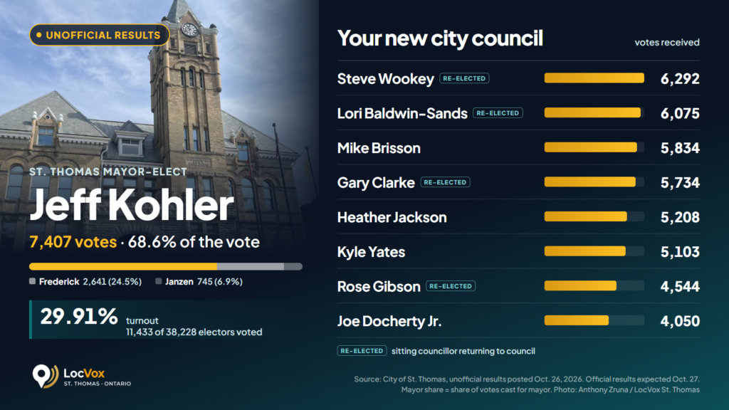 Graphic of the City of St. Thomas unofficial 2026 election results: Jeff Kohler elected mayor with 7,407 votes, 68.6% of votes cast for mayor; eight councillors elected with their vote totals; turnout 29.91%, 11,433 of 38,228 electors.